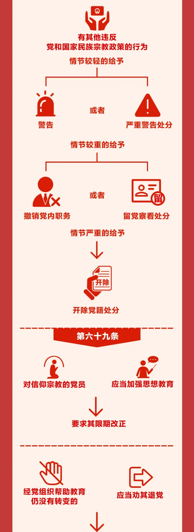 圖解《中國(guó)共產(chǎn)黨紀(jì)律處分條例》?
