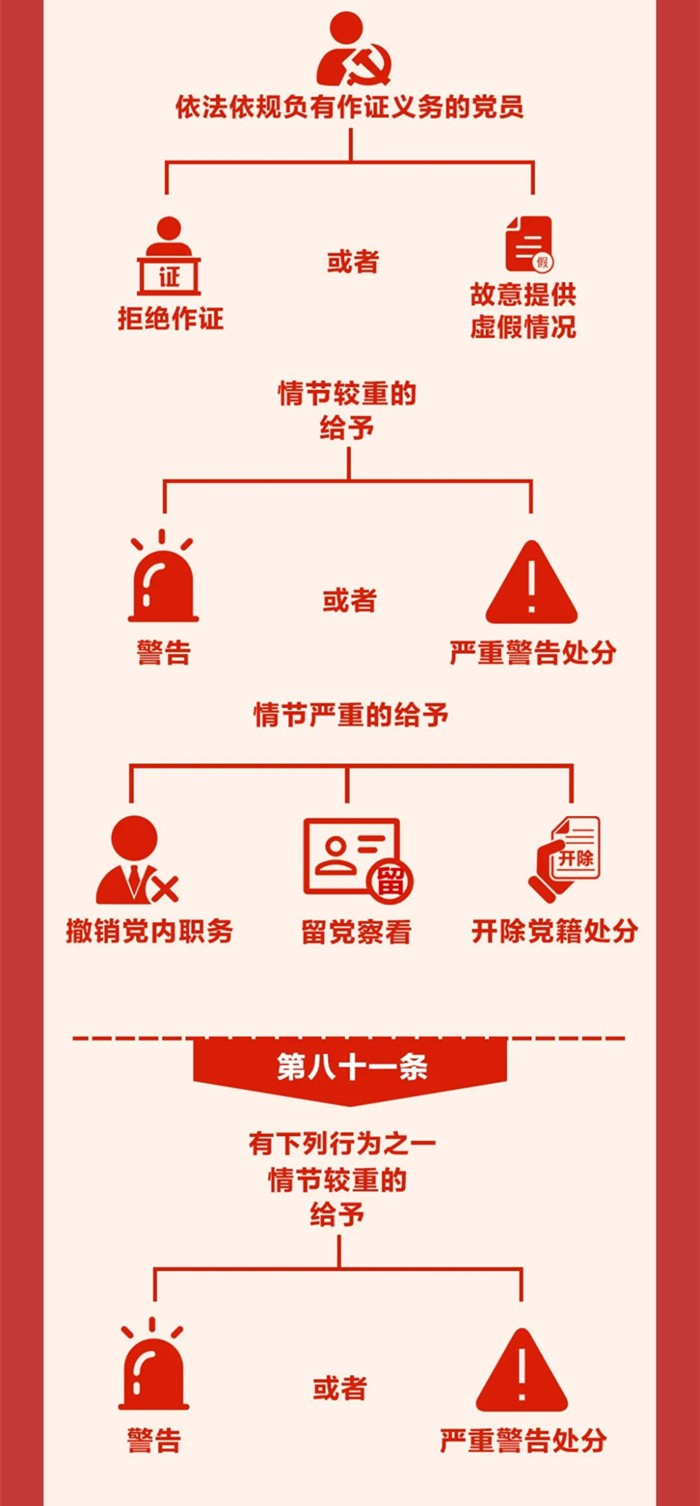 圖解《中國共產(chǎn)黨紀(jì)律處分條例》?