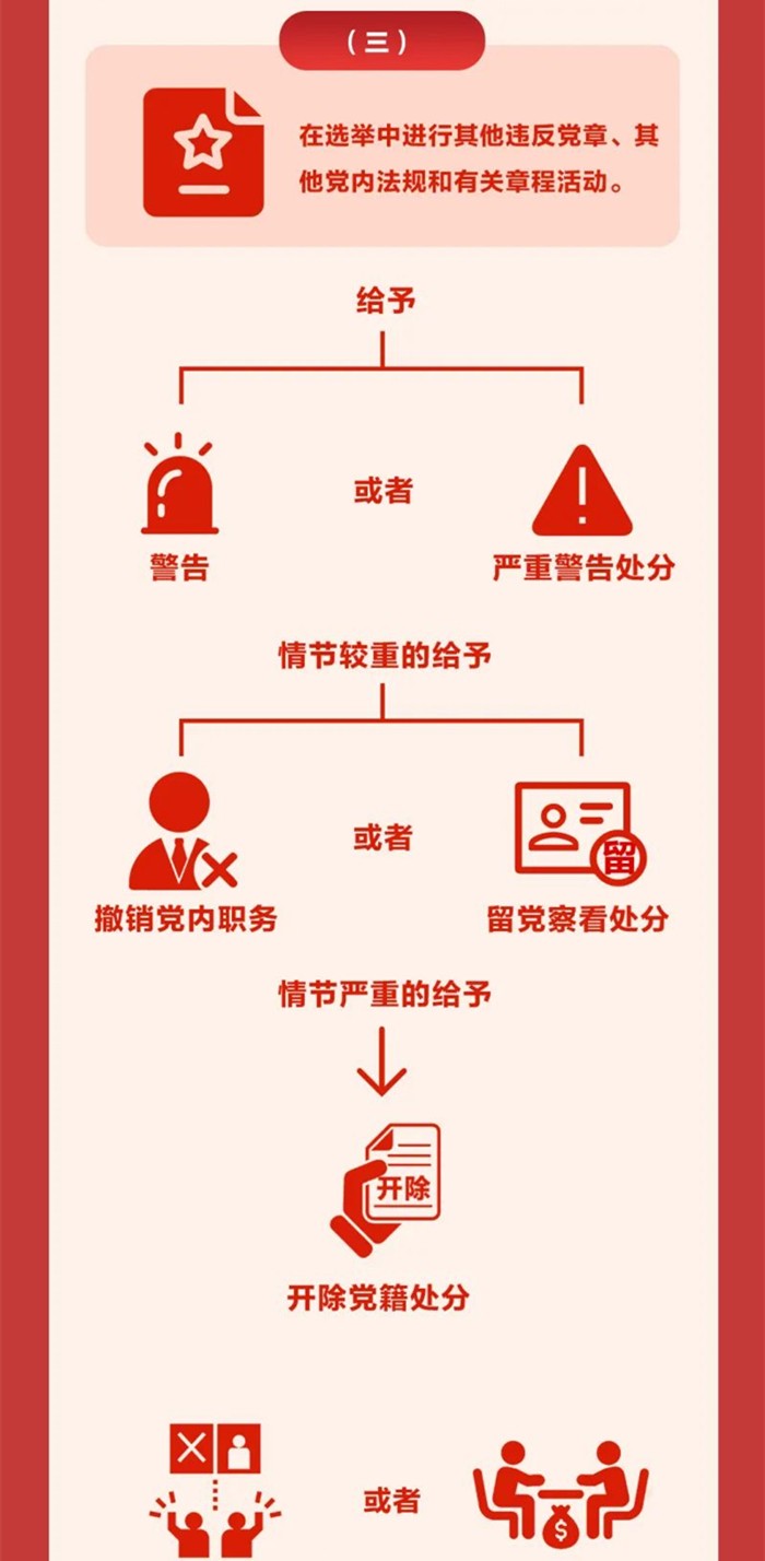 圖解《中國共產(chǎn)黨紀律處分條例》?