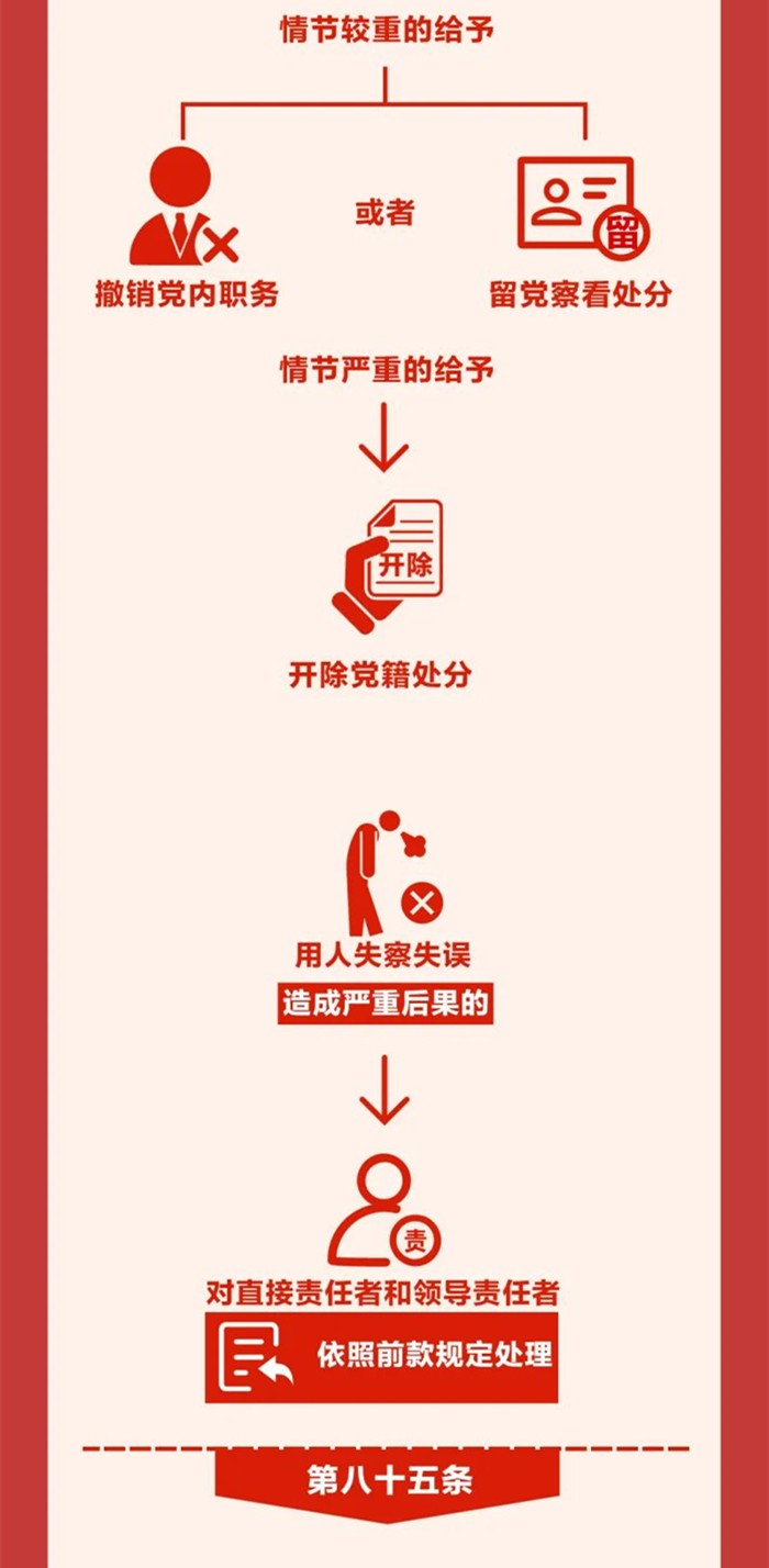 圖解《中國共產(chǎn)黨紀律處分條例》?