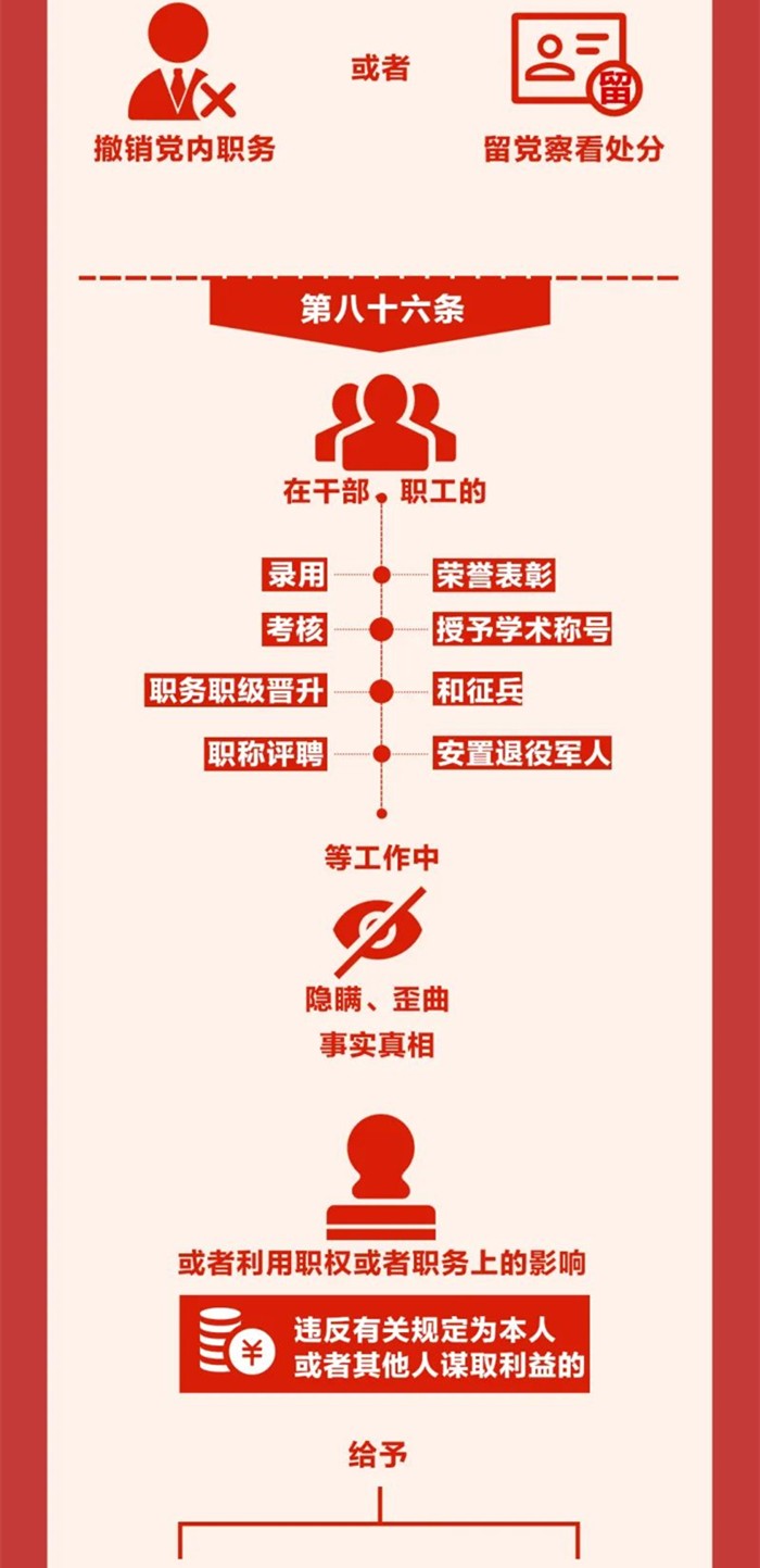 圖解《中國共產(chǎn)黨紀律處分條例》?