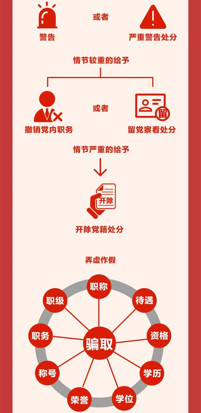 圖解《中國共產(chǎn)黨紀律處分條例》?